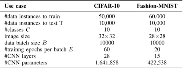 TABLE I: CNN configuration