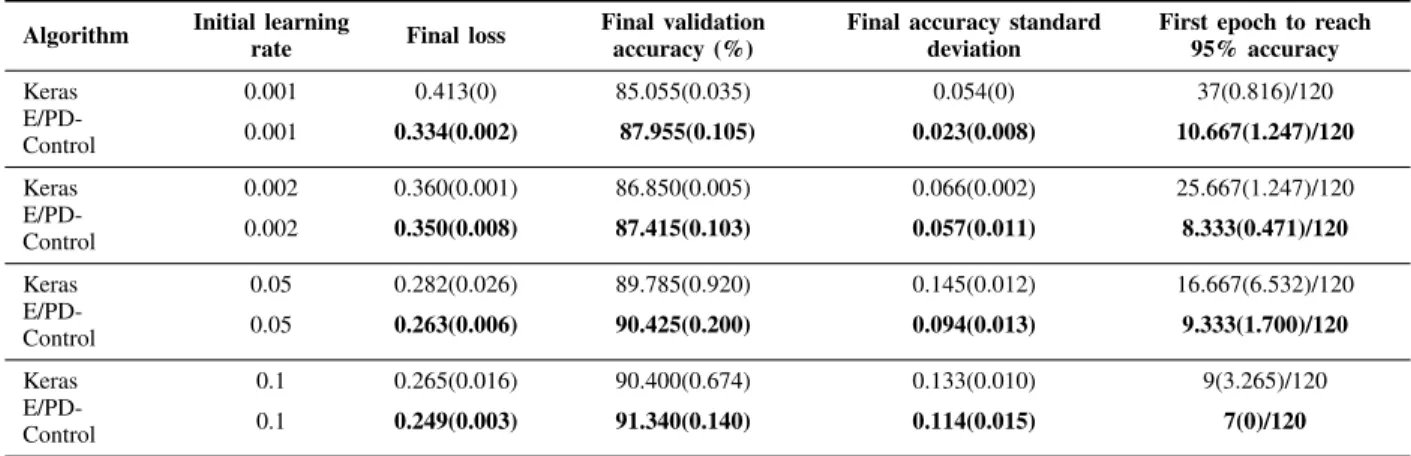 TABLE III: Robustness experiments with varying initial learning rate on Fashion-MNIST