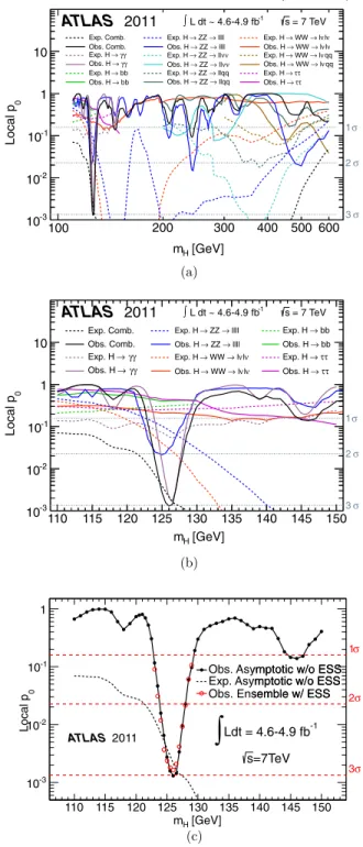 FIG. 5 (color online). The value of the combined CL s for  ¼ 1 (testing the SM Higgs boson hypothesis) as a function of m H , (a) in the full mass range of this analysis and (b) in the low mass range