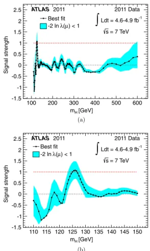 FIG. 8 (color online). The combined best-fit signal strength  as a function of the Higgs boson mass hypothesis (a) in the full mass range of this analysis and (b) in the low mass range