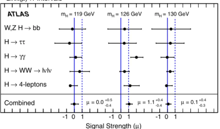 FIG. 10 (color online). Summary of the individual and com- com-bined best-fit values of the strength parameter for three sample Higgs boson mass hypotheses 119 GeV, 126 GeV (where the maximum observed significance is reached), and 130 GeV.