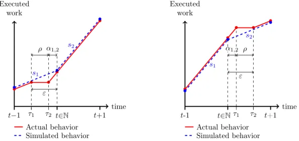 Figure 5: Transformation of the time delay into an energy additional cost by shifting the switching point