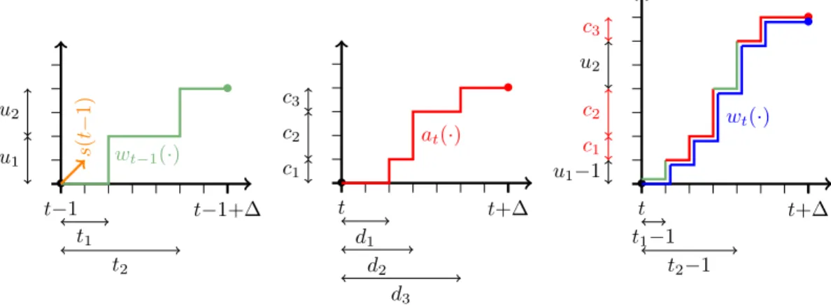 Figure 1: Left: State of the system at t −1. The green line depicts the remaining work function w t−1 (·)