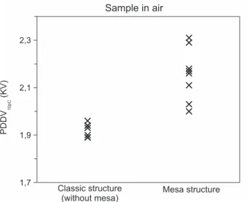 Fig. 17. Partial discharge detection voltage at 10 pC for sample in air with or without mesa.