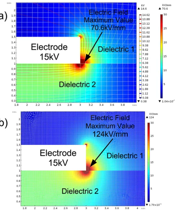 Fig. 2. Comparison of the maximum value of the electric field for 2 different mesh sizes (100 µm on the left and 25 µm on the right) of the same geometry