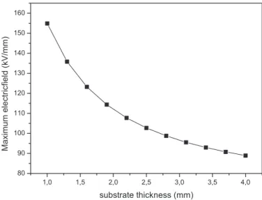 Fig. 10. Simulated maximum electric field magnitude at the triple point versus mesa width e (fixed sidewall height 0.3 mm).