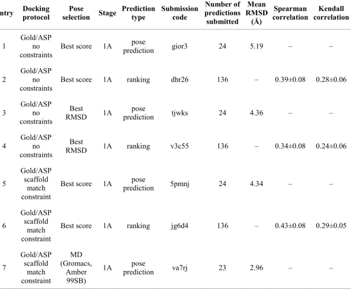 Table  2.  Overview  of  all  predictions  submitted  and  their  performance  (see  the  Electronic  Supplementary Material for the plots corresponding to these results)
