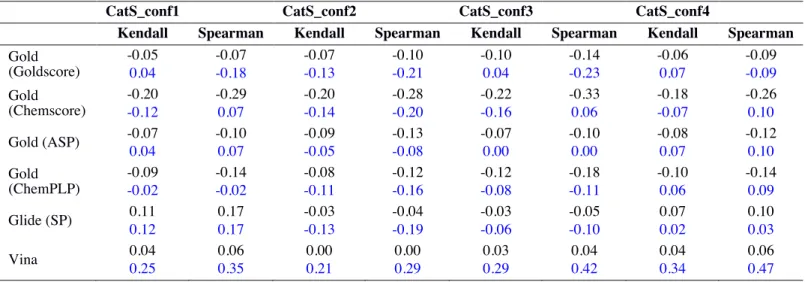 Table  S2.  Kendall’s  τ  and  Spearman’s ρ  correlations  for  the  whole  training  set  (black)  and  of  a  subset  of  compounds having a Tanimoto similarity score of &gt;0.5 with any compound from the CatS D3RGC3 dataset  (blue)
