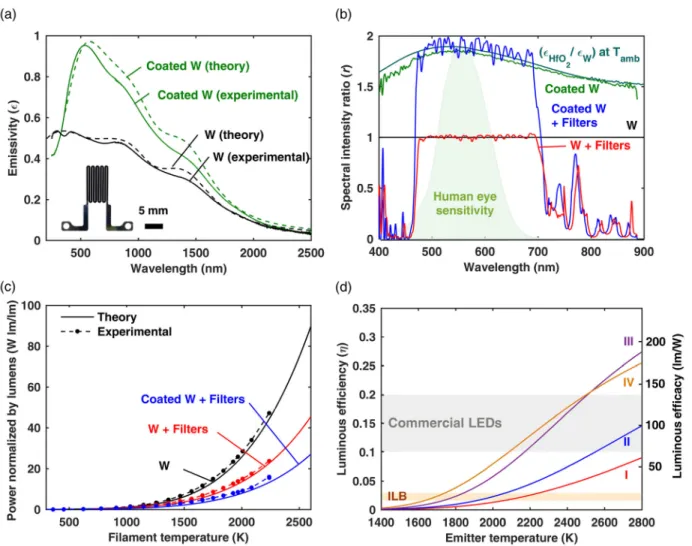 FIG.  4.  (a)  Theoretical  and  experimental  room  temperature  emissivity  of  tungsten  and  HfO 2   coated  tungsten