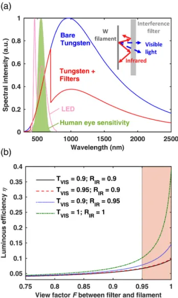 FIG. 1. (a) Spectral intensity for a bare planar tungsten emitter and for a tungsten emitter surrounded with planar selective filters  (view factor of F = 0.95; for the filters, R = 1-T is assumed, with typical high performance infrared reflectivity R IR  