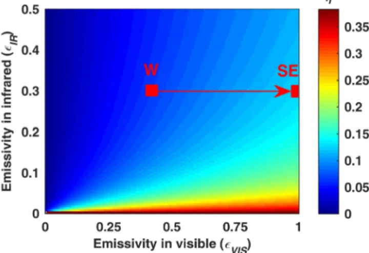 FIG. 2. Influence of a selective emitter’s emissivity in the visible and infrared on the luminous efficiency of the system when  combined with an optical filter of R IR  = 0.9 and T VIS  = 1, at a temperature of 2800 K and F = 0.95