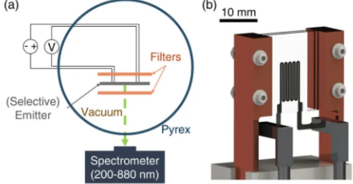 FIG.  3.  (a)  Schematic  (top  view)  and  (b)  CAD  rendering  of  the  experimental  setup
