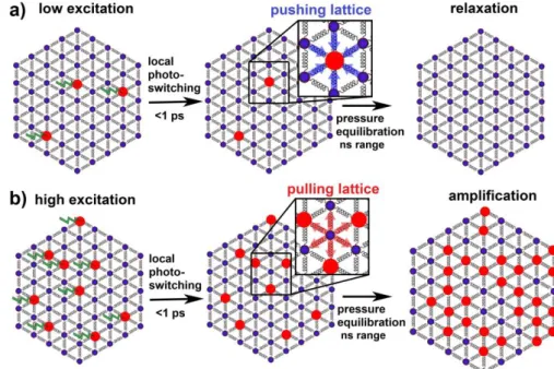Fig.  2a  shows  the  time  evolution  of  X HS   in  nanocrystals  over  the  complete  course  of  the  out-of-equilibrium  dynamics, under two regimes of excitation  density