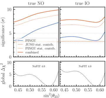 FIG. 8. NMO sensitivities (combined, statistical contributions of JUNO and PINGU, PINGU stand-alone) as a function of the true value of sin 2 ð θ 23 Þ (for true NO on the left, true IO on the right) after 6 years of operation of both experiments