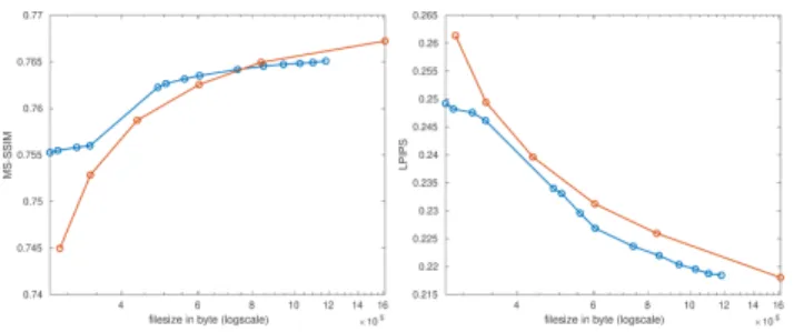 Figure 8: Result on the test mesh: score averaged over all viewpoints. (red) Image textures, (blue) Mesh textures.
