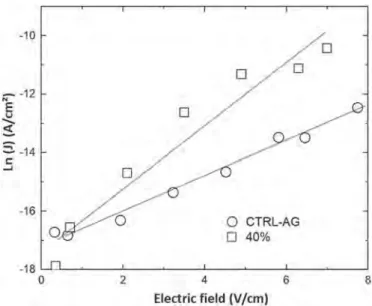 Fig. 5. Plot of the current density (J) logarithm vs the electric ﬁeld (E) for CTRL-AG (0%) and DWCNT-AG - 40 wt %