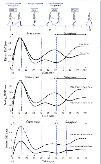 Fig.  1.    Example  for  one  healthy  adult  subject.  Upper  graph:  normalized  EMG of the antagonist and antagonist muscles total muscle activity used to  calculate  the  CCIs