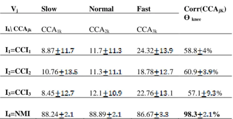 Fig. 6. CCA applied at the joint angles and the indexes (CCI 1 , CCI 2 , CCI 3  and  MNI), for three different velocities during eleven complete gait cycles