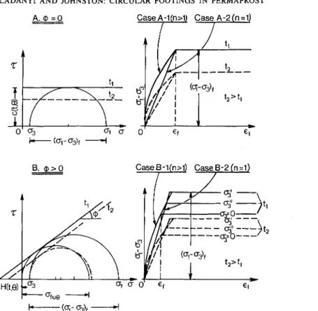 FIG.  4.  Basic assumptions  on frozen  soil behavior  used  in  the theory. 