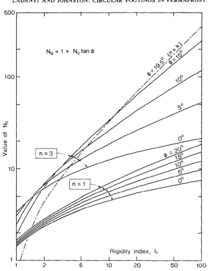 FIG.  8.  Values  of bearing capacity factor N, for  4  &gt;  0  and for  n  =  I  and  3