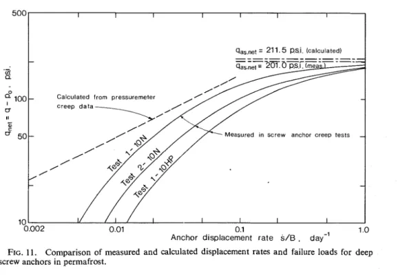 FIG.  11.  Comparison  of  measured  and calculated  displacement rates  and  failure loads  for  deep  screw anchors in permafrost