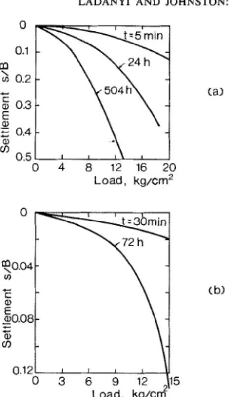 FIG.  1.  Isochronous  load-settlement  curves  from  circular  plate  loading  tests  (plate  diameter  B  =  5 cm),  according  t o  Vialov (1959)