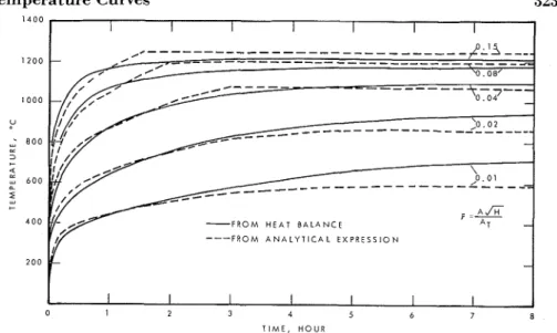 Figure  5.  Comparison between temperature-time curves obtained  by solving  a heat balance  and  those described  by  an analytical  expression for ventilation-controlled  fires  i n  enclosures  bounded  by  dominantly heavy materials  (p  2  1600 kg/m3)