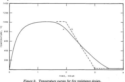 Figure  2.  Temperature curves for fire  resistance  design. 