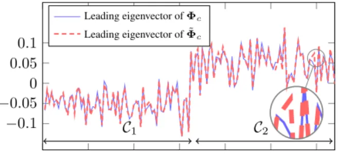 Figure 3. Leading eigenvector of Φ c and Φ ˜ c for erf (left) and the ReLU (right) function, performed on Gaussian mixture data with µ a = 0 p , C a = 1 + 15(a − 1)/ √ p  I p , p = 512, T = 256, c 1 = c 2 = 1/2; j 1 =  1 T 1 ; 0 T 2  and j 2 =  0 T 1 ; 1 T
