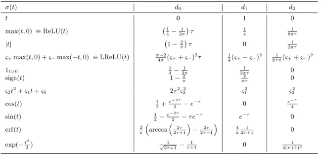 Table 2. Coefficients d i in Φ ˜ c for different σ(·).