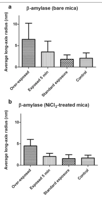 Fig. 3 Average long-axis radius of β -Amylase estimated from their distribution in AFM images