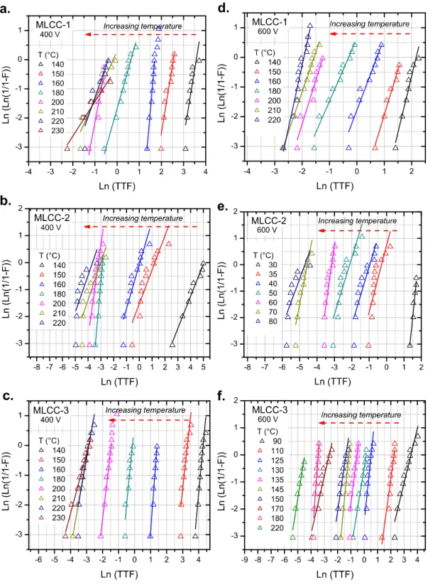 Figure 9. Weibull plot for MLCCs tested under a wide range of temperatures and different electrical  stresses:  (a),  (b),  and  (c)  400  V;  (d),  (e),  and  (f)  600  V