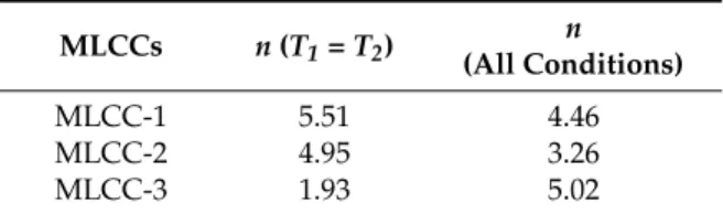 Table 4. Voltage stress constant (n).