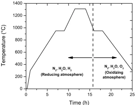 Figure 1. Sintering profile for the BaTiO 3 -based MLCCs for this study. Sintering is carried out in a  reducing atmosphere and subsequent annealing is performed in an oxidizing atmosphere