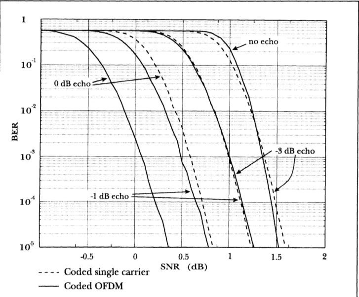 Figure  1.  Comparison  of  single-carrier  and  OFDM  concatenated  coder  performance  for  a single-echo  channel  as  theecho  power  increases.-2