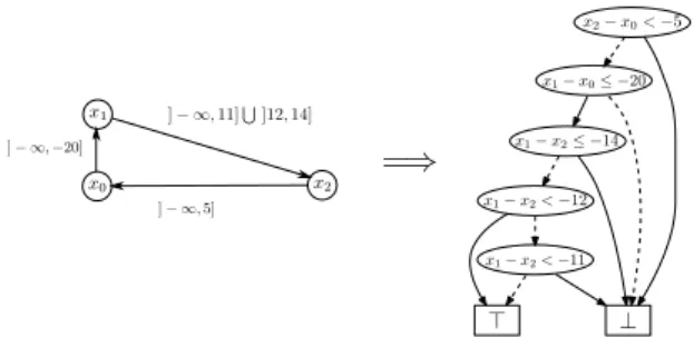 Fig. 7. Compilation of TCSP as a DTP representation