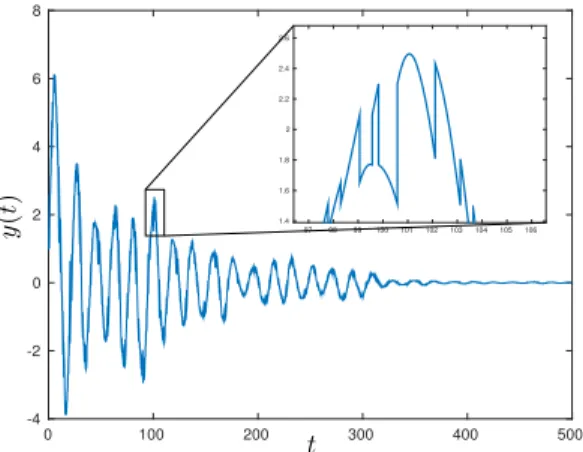 Fig. 3. Time evolution of the system ouput with T 1 = 3 · 0.254 = 0.7620 and T 2 = 7 · 0.254 = 1.7780