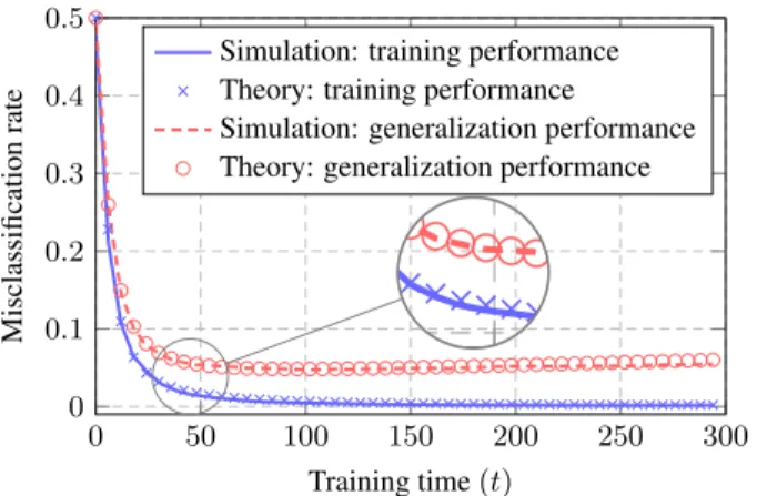 Figure 1. Training and generalization performance for µ = [2; 0 p 1 ], p = 256, n = 512, 2 = 0.1, ↵ = 0.01 and c 1 = c 2 = 1/2