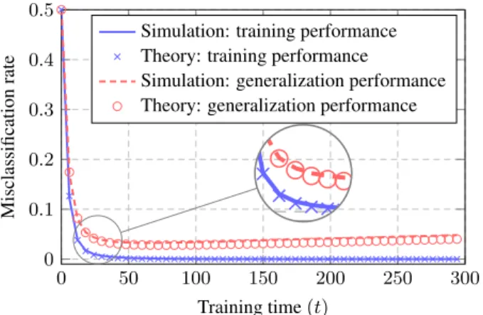 Figure 6. Training and generalization performance for MNIST data (number 1 and 7) with n = p = 784, c 1 = c 2 = 1/2, ↵ = 0.01 and 2 = 0.1
