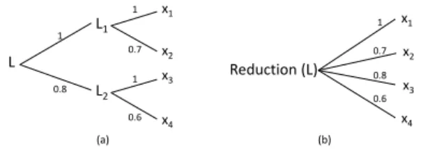 Figure 3: Two bi-agent possibilisitic lotteries.