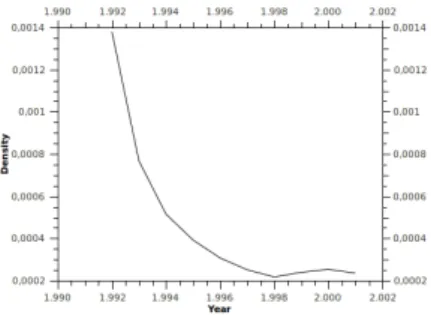 Figure 1. Evolution of the density.