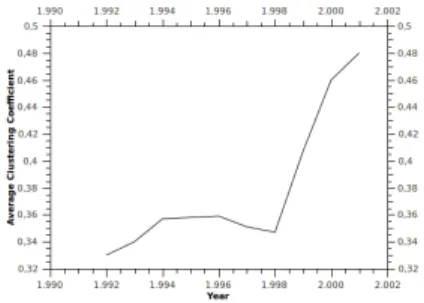 Figure 2. Average Clustering Coefficient Evolution