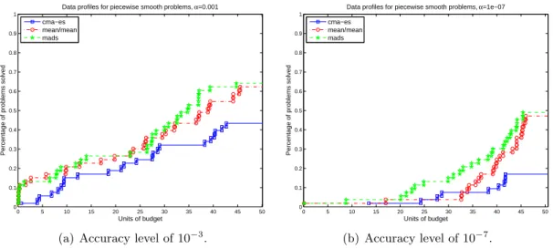 Figure 5: Data proﬁles computed for the set of piecewise smooth problems, considering the two levels of accuracy, 10 − 3 and 10 − 7 .