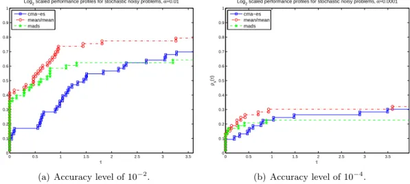 Figure 10: Performance proﬁles computed for the set of stochastic noisy problems with a loga- loga-rithmic scale, considering the two levels of accuracy, 10 − 2 and 10 − 4 .