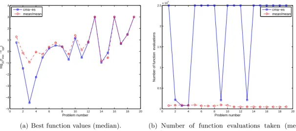 Figure 11: Results for the mean/mean version and CMA-ES on a set of multi-modal functions of dimension 10 (using λ = 20)