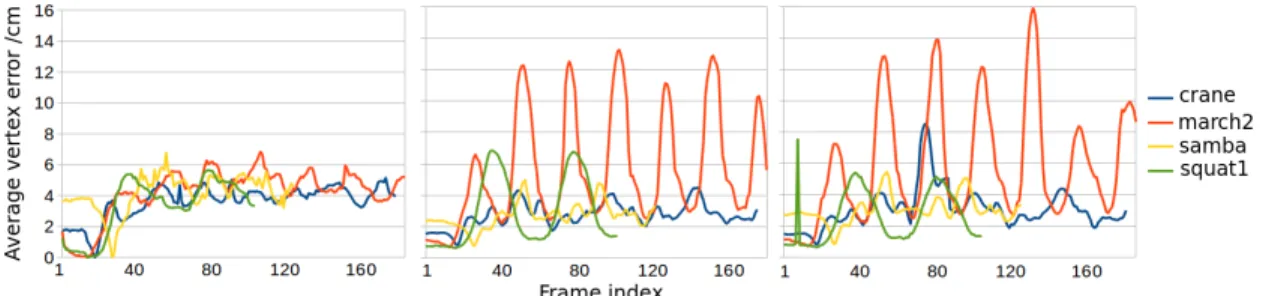 Figure 7. Per-frame result on 4 sequences from [22]. From left to right: our method, Allain et al