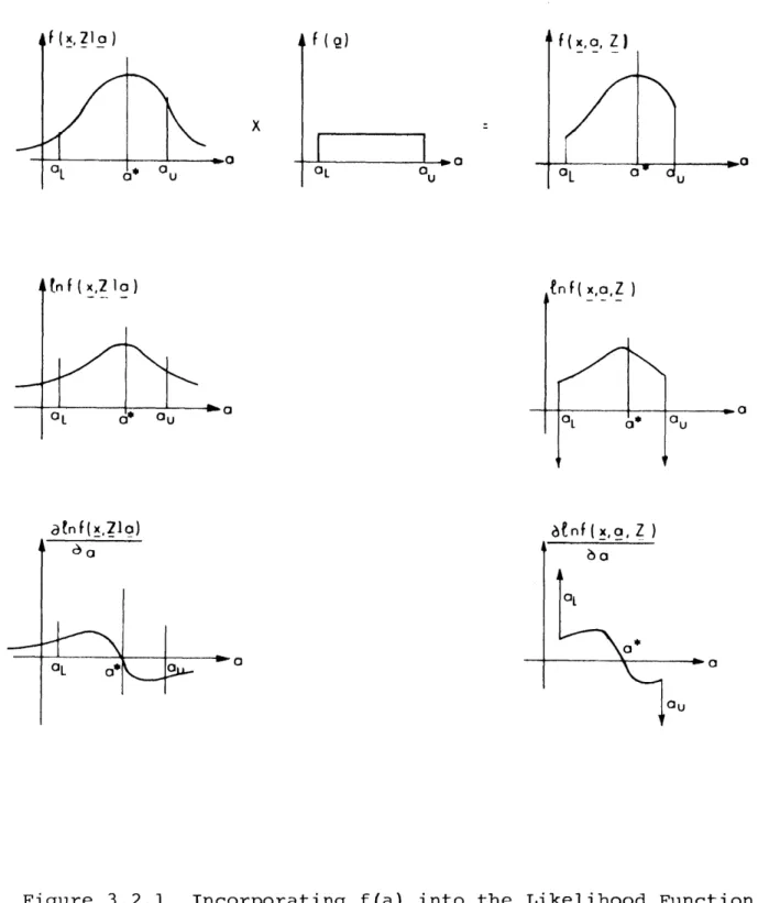 Figure  3.2.1  Incorporating  f(a) into  the  Likelihood  Functionf( x,a,  Z)OL-m aIao' duitn f ( x,2 Ia )
