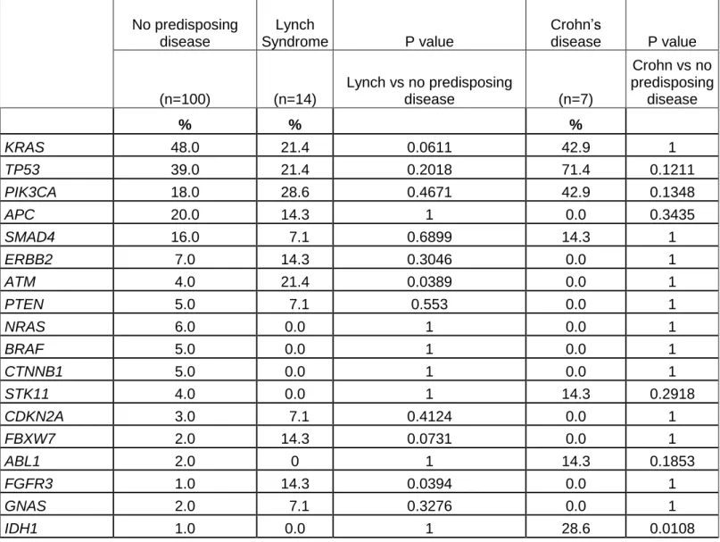 Table 3: Gene mutation according to predisposing disease  No predisposing  disease  Lynch  Syndrome  P value  Crohn’s disease  P value  (n=100)  (n=14)  Lynch vs no predisposing disease  (n=7)  Crohn vs no  predisposing disease     %  %     %     KRAS  48.