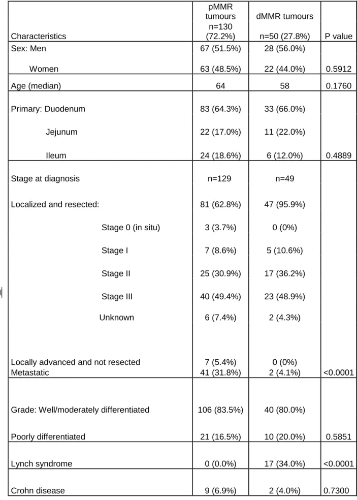 Table 4: Patients and tumour characteristics according to MMR status  Characteristics  pMMR  tumours  dMMR tumours  P value n=130 (72.2%) n=50 (27.8%)  Sex: Men  67 (51.5%)  28 (56.0%)  0.5912         Women  63 (48.5%) 22 (44.0%)  Age (median)  64  58  0.1