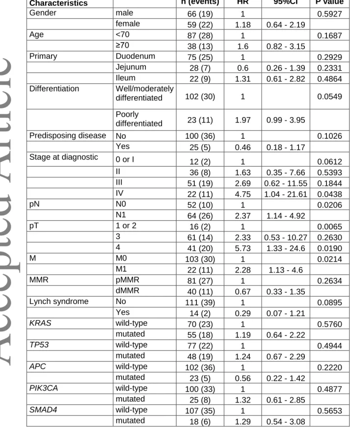 Table 5: Hazard ratio of death according to clinical and tumour characteristics in univariate  analysis 